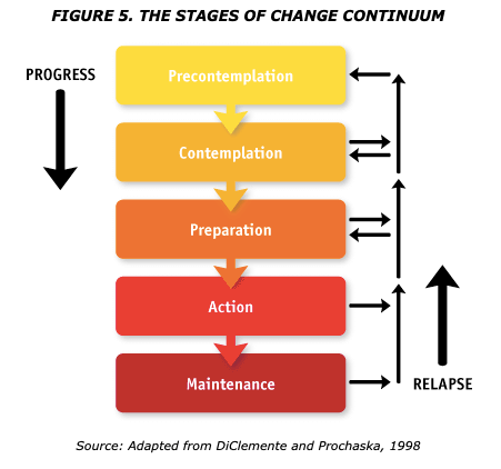 5 stage model in the following order, precontemplation, contemplation, preparation, action and maintenance.