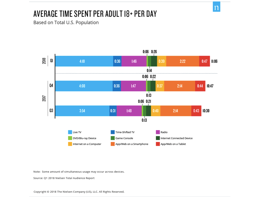 Graph showing that adults spend 11 hours per day on digital devices